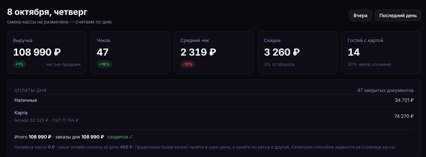 Шапка разбора дня: выручка 108 990 ₽ (+1%), 47 чеков (+15%), средний чек 2 319 ₽ (−12%), скидки 3 260 ₽, 14 гостей с картой, ниже оплаты дня: наличные и карта, итог сходится с заказами