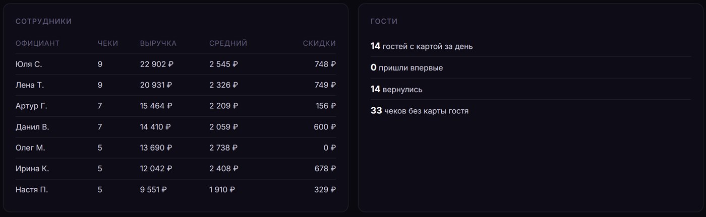 Таблица официантов: чеки, выручка, средний чек и скидки по каждому, справа блок «Гости»: 14 гостей с картой, 14 вернулись, 33 чека без карты