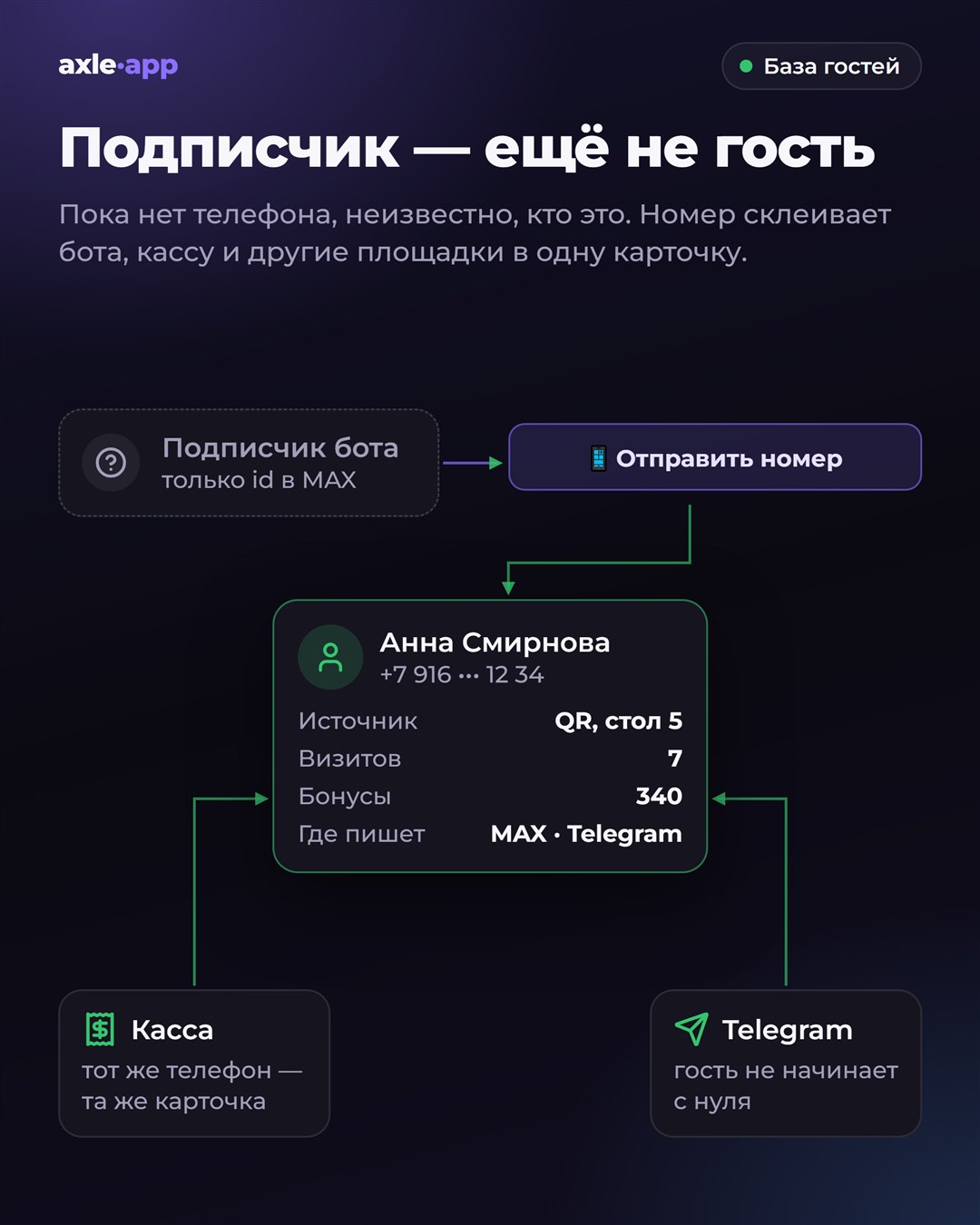 Подписчик — ещё не гость: подписчик бота с одним id в MAX нажимает «Отправить номер» и становится карточкой гостя «Анна Смирнова» — источник QR, стол 5, 7 визитов, 340 бонусов, пишет в MAX и Telegram. Касса с тем же телефоном и Telegram-бот ведут в ту же карточку