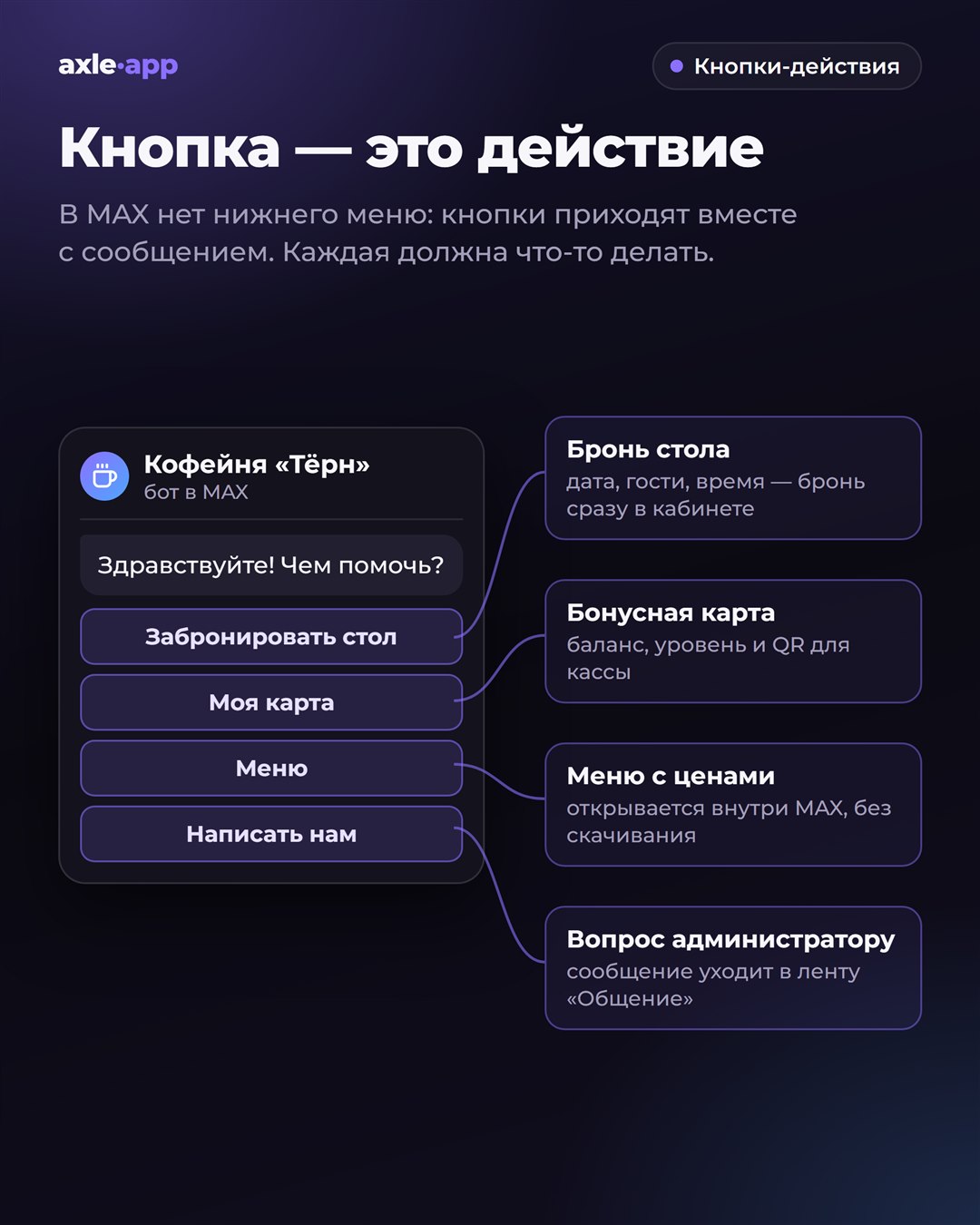 Кнопка — это действие: в чате бота кнопки «Забронировать стол», «Моя карта», «Меню», «Написать нам»; каждая ведёт к своему действию — бронь стола сразу в кабинете, бонусная карта с балансом и QR для кассы, меню с ценами внутри MAX, вопрос администратору в ленту «Общение»