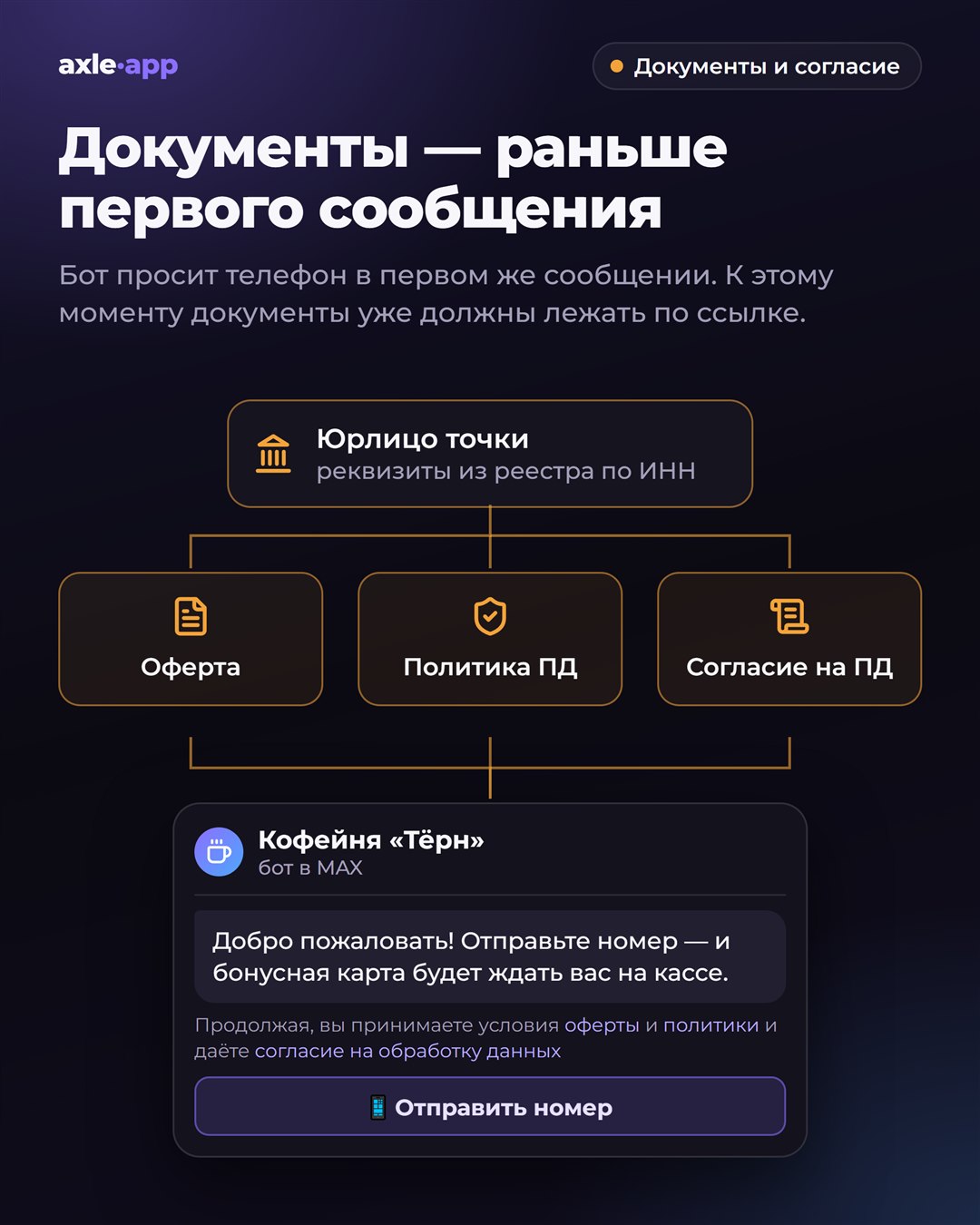 Документы — раньше первого сообщения: юрлицо точки по ИНН → оферта, политика и согласие на обработку ПД → первое сообщение бота с просьбой отправить номер, строкой «Отправляя номер, вы принимаете политику и даёте согласие на обработку данных» и кнопкой «Отправить номер»