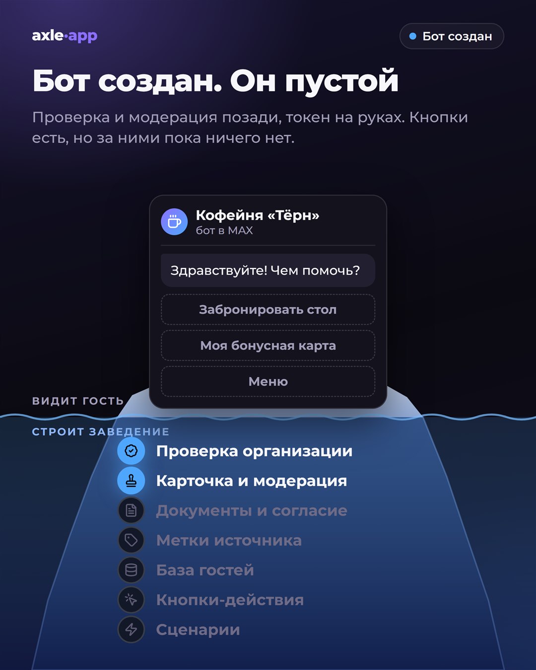 Тот же айсберг: два верхних узла — проверка организации и карточка с модерацией — светятся, остальные пять серые. Кнопки в чате пунктирные: за ними пока ничего нет