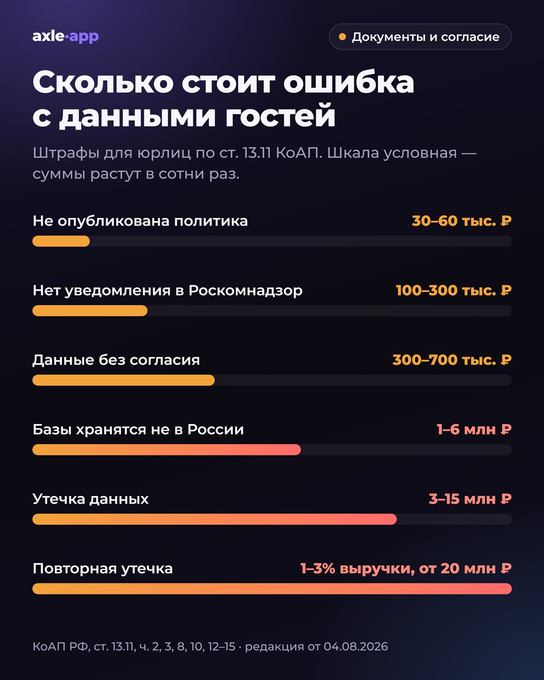 Штрафы для юрлиц по ст. 13.11 КоАП: не опубликована политика — 30–60 тыс. ₽; нет уведомления в Роскомнадзор — 100–300 тыс. ₽; данные без согласия — 300–700 тыс. ₽; базы хранятся не в России — 1–6 млн ₽; утечка — 3–15 млн ₽; повторная утечка — 1–3% выручки, от 20 млн ₽