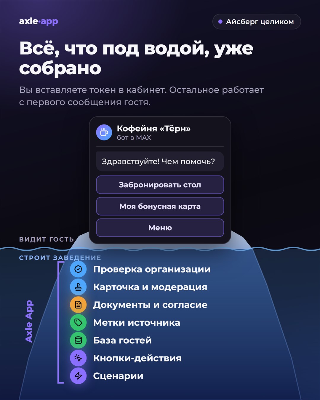 Айсберг целиком: все семь узлов под водой светятся — проверка организации, карточка и модерация, документы и согласие, метки источника, база гостей, кнопки-действия, сценарии; слева скобка «Axle App», кнопки в чате сплошные