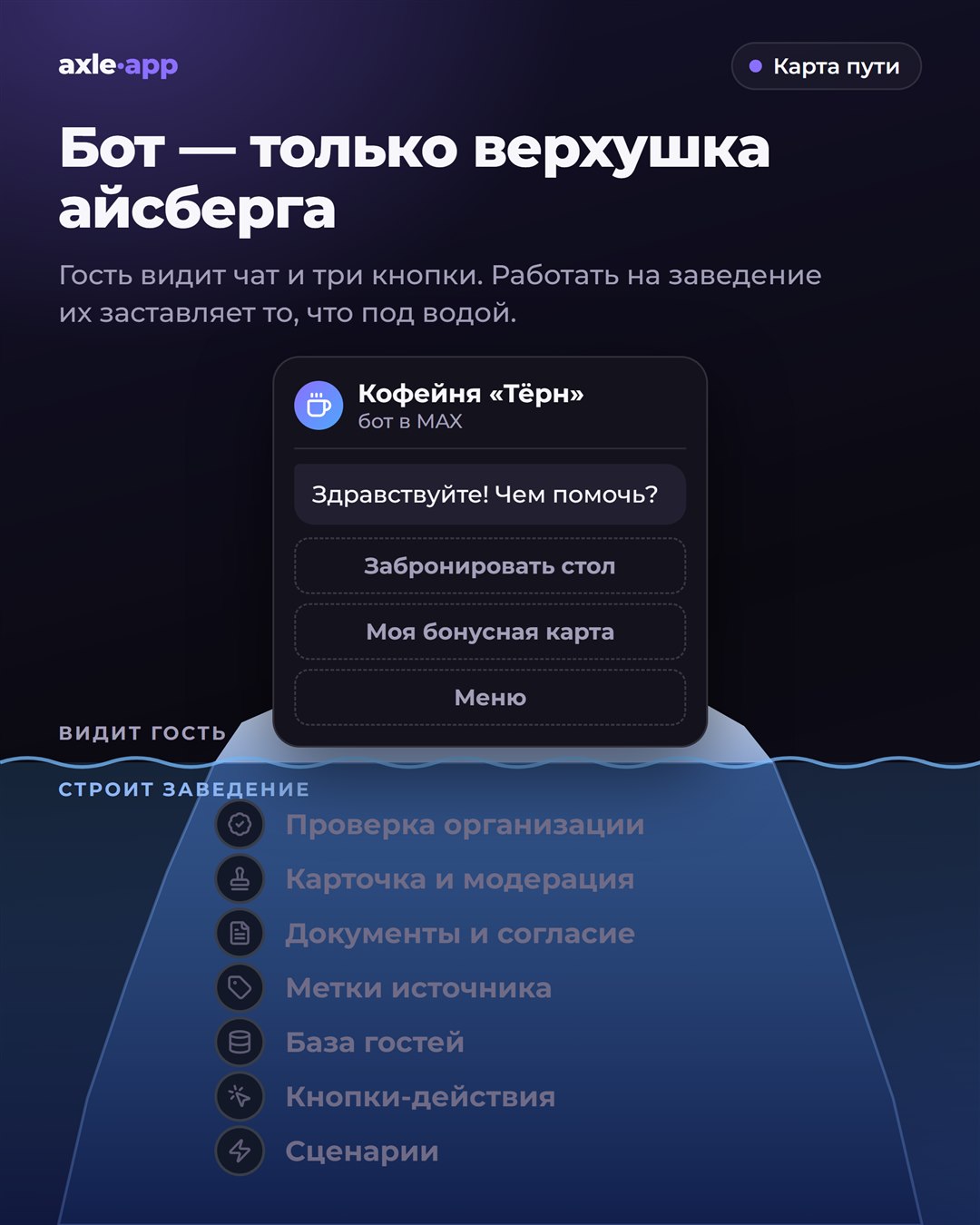 Схема-айсберг: над водой чат бота «Кофейни „Тёрн“» с тремя кнопками, под водой семь узлов, которые строит заведение: проверка организации, карточка и модерация, документы и согласие, метки источника, база гостей, кнопки-действия, сценарии