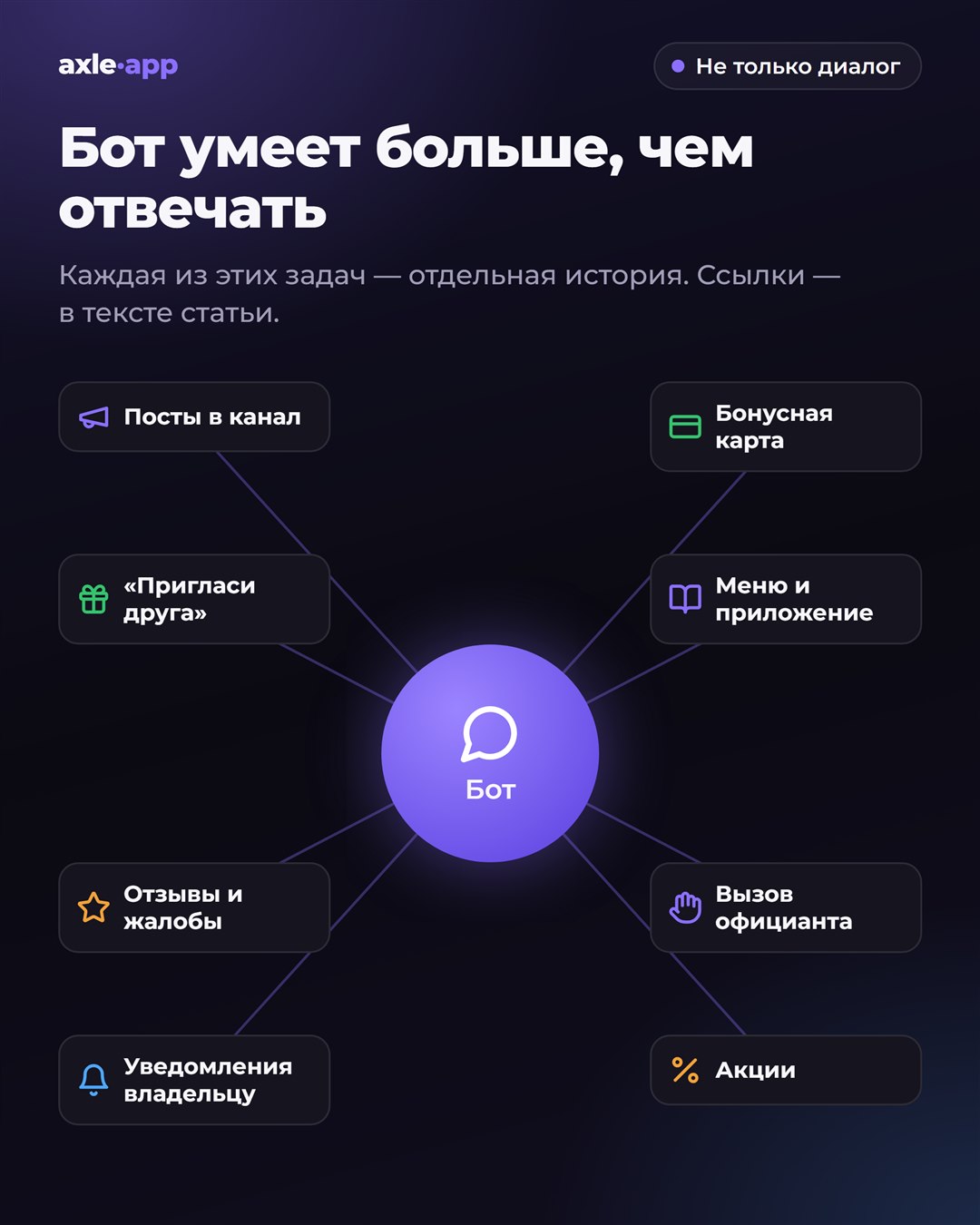 Бот умеет больше, чем отвечать: посты в канал, бонусная карта, «Пригласи друга», меню и приложение, отзывы и жалобы, вызов официанта, уведомления владельцу, акции