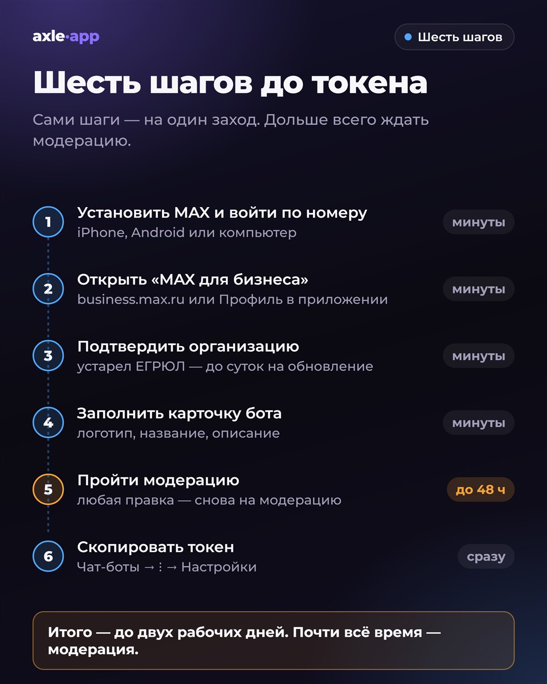 Шесть шагов до токена: установить MAX, открыть «MAX для бизнеса», подтвердить организацию, заполнить карточку бота — минуты; пройти модерацию — до 48 часов; скопировать токен — сразу. Итого до двух рабочих дней, почти всё время — модерация