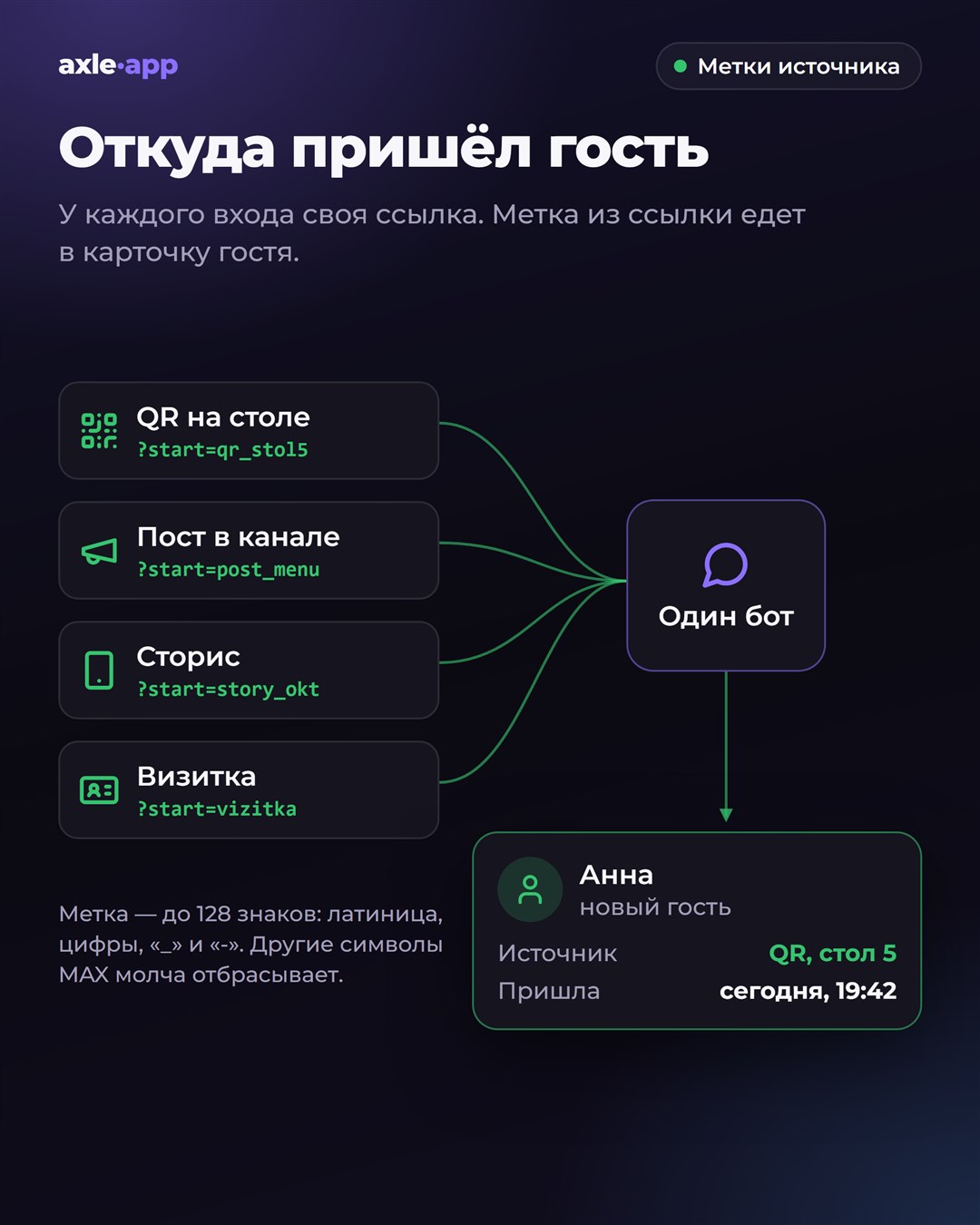 Откуда пришёл гость: QR на столе, пост в канале, сторис и визитка — у каждого своя ссылка с меткой (?start=qr_stol5, ?start=post_menu, ?start=story_okt, ?start=vizitka). Все ведут в одного бота, а метка оказывается в карточке гостя: «Источник: QR, стол 5»
