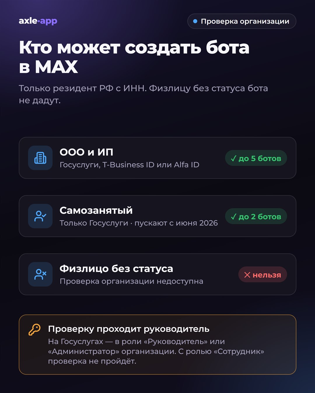 Кто может создать бота в MAX: ООО и ИП — через Госуслуги, T-Business ID или Alfa ID, до пяти ботов; самозанятый — только через Госуслуги, с июня 2026 года, до двух ботов; физлицу без статуса нельзя. Проверку проходит руководитель в роли «Руководитель» или «Администратор»