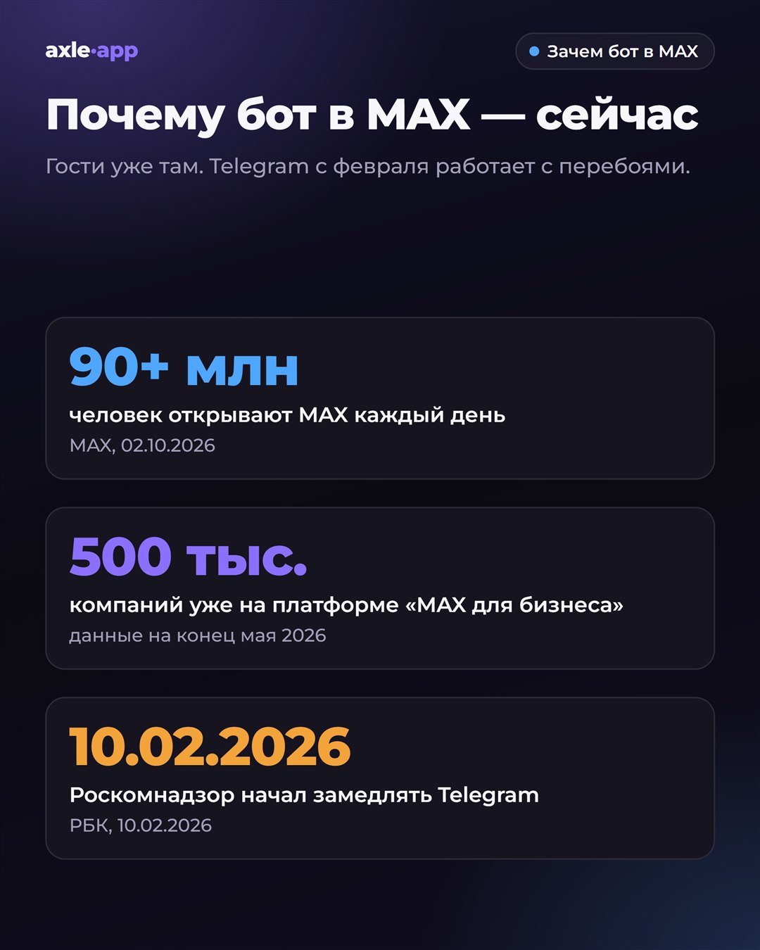 Почему бот в MAX — сейчас: 90+ млн человек открывают MAX каждый день (MAX, 02.10.2026); 500 тыс. компаний уже на платформе «MAX для бизнеса» (на конец мая 2026); с 10.02.2026 Роскомнадзор замедляет Telegram (РБК)