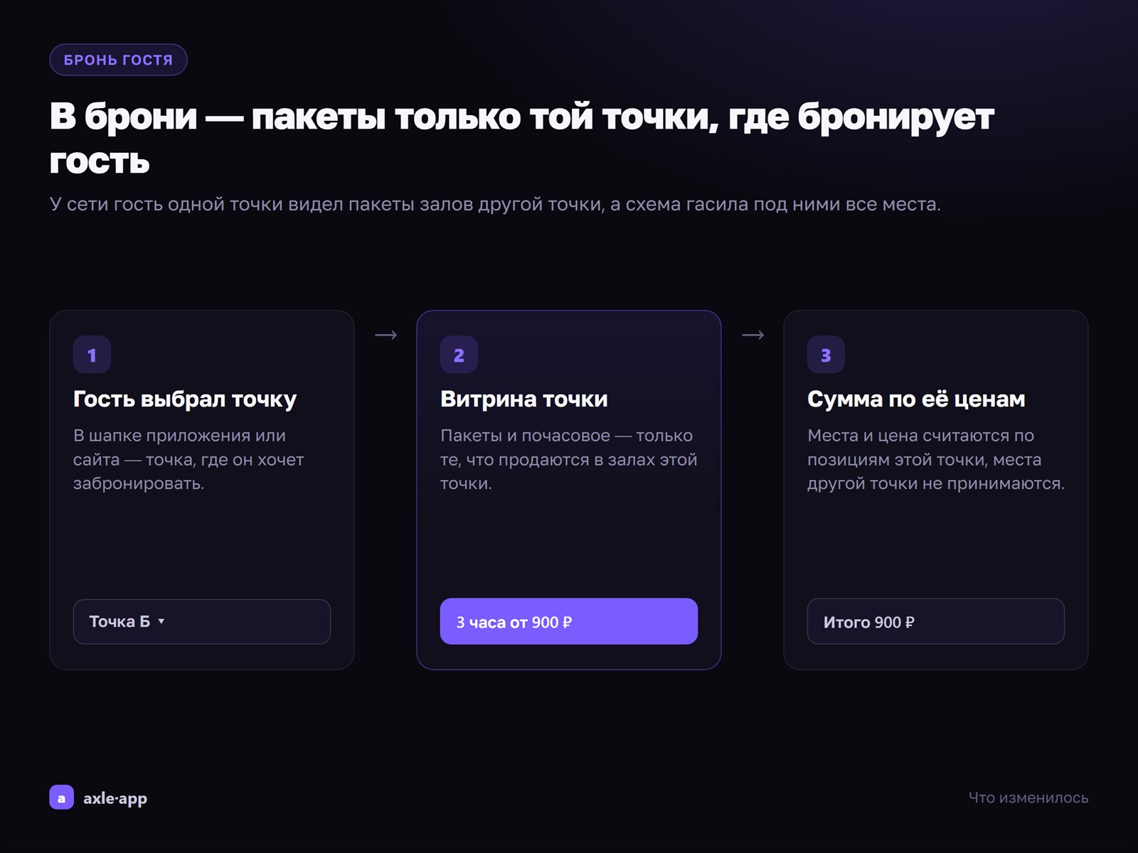 В брони — пакеты только той точки, где бронирует гость