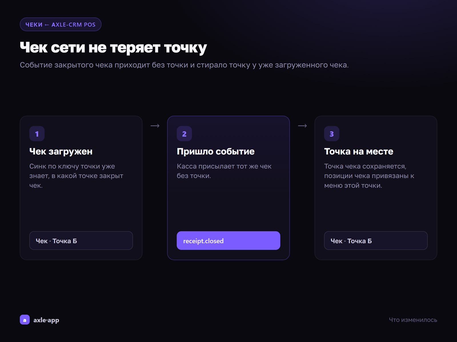 Чек сети на Axle-CRM POS не теряет точку