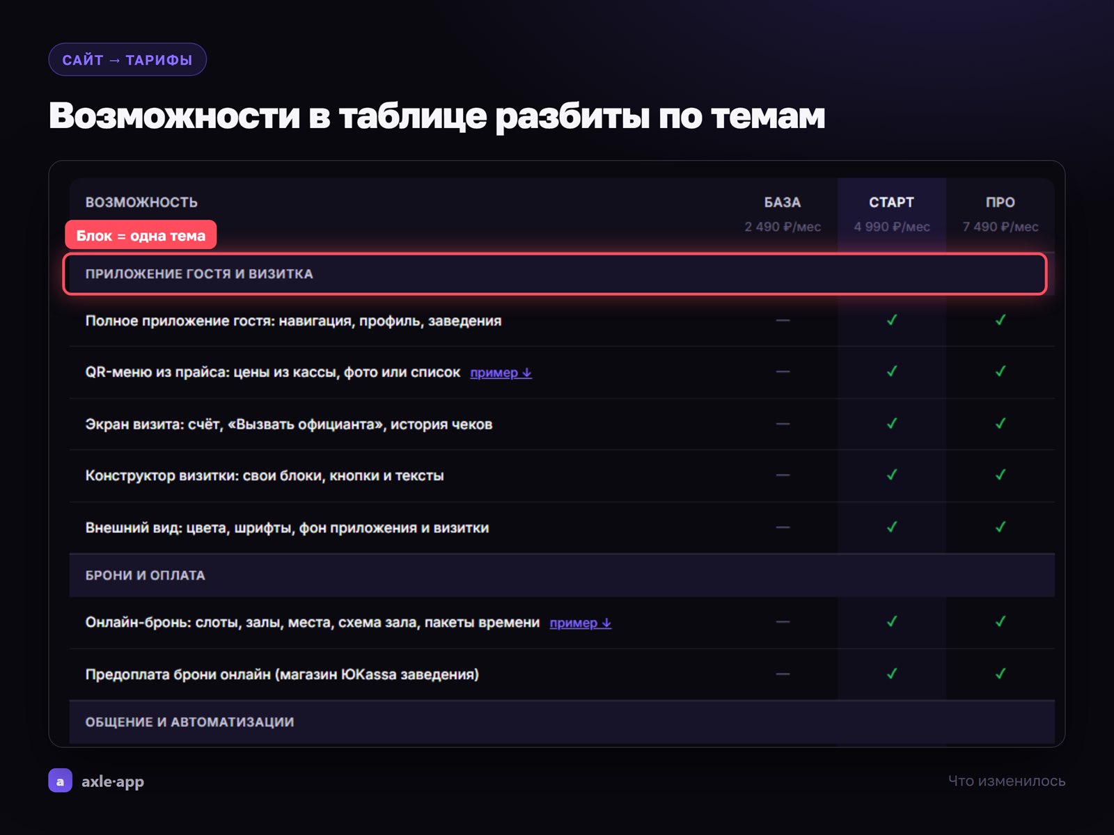 Тарифы: таблица «что входит» снова читается блоками