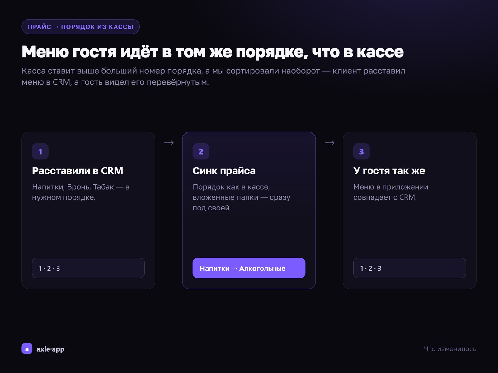 Меню из кассы Axle-CRM: порядок папок и позиций больше не перевёрнут