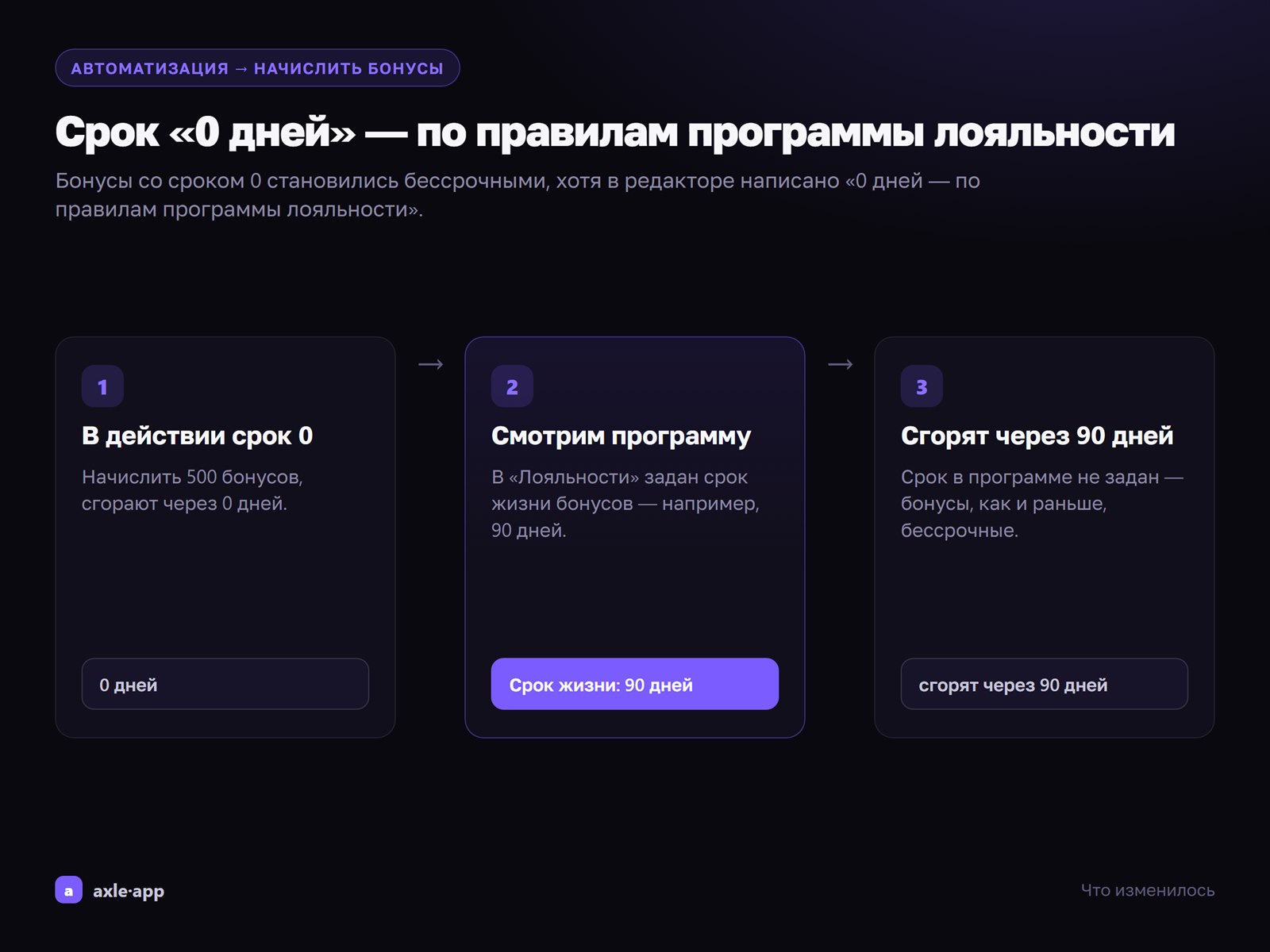 Бонусы из сценария со сроком 0 сгорают по правилам программы