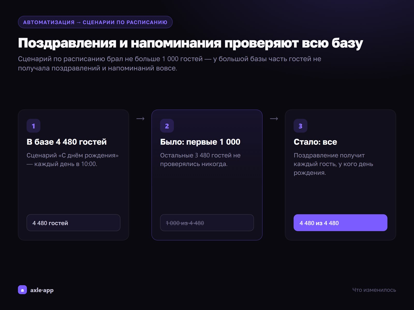 Сценарии по расписанию проверяют всю базу гостей, а не первую тысячу