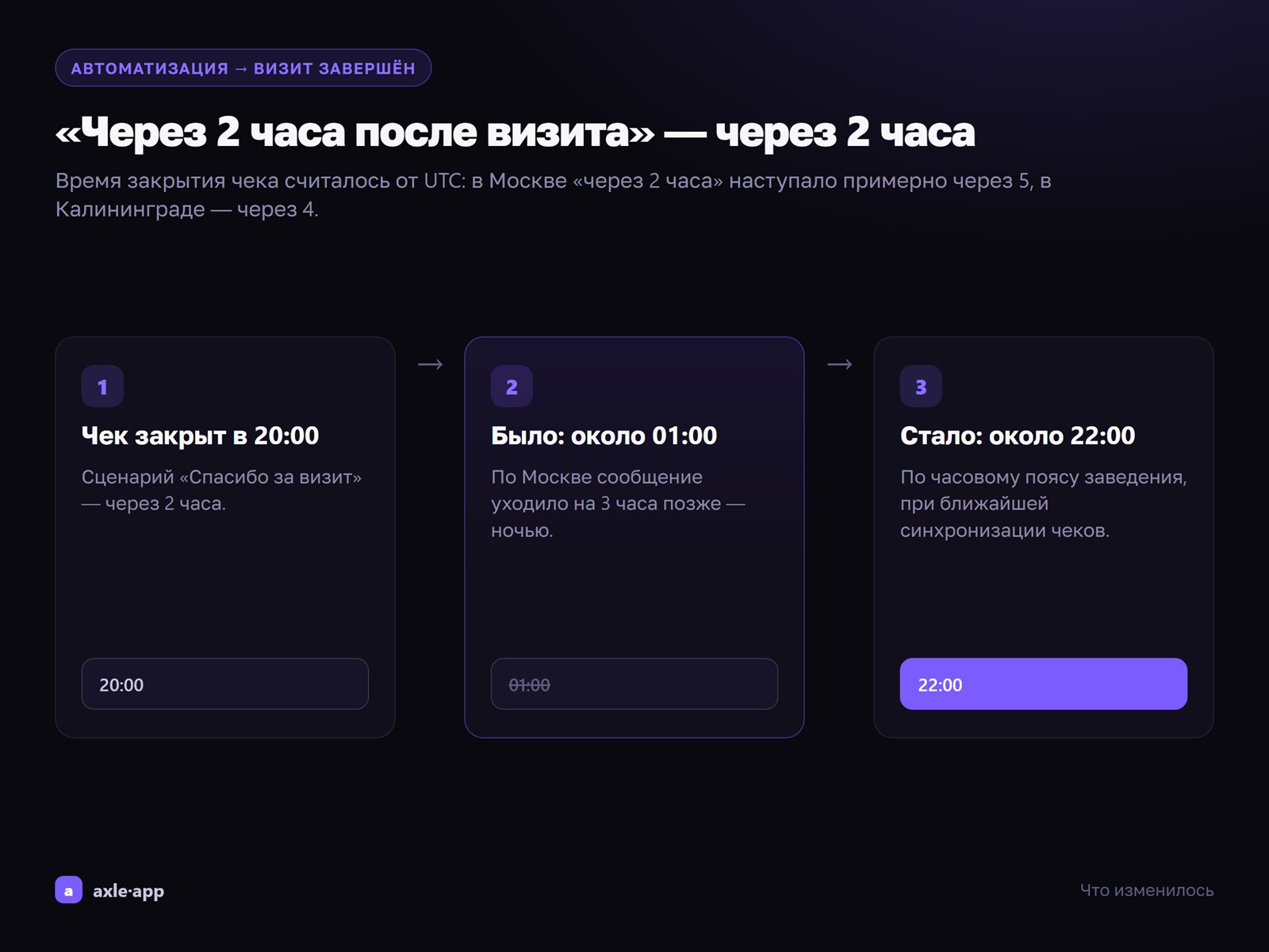 «Визит завершён — через 2 часа» срабатывает вовремя