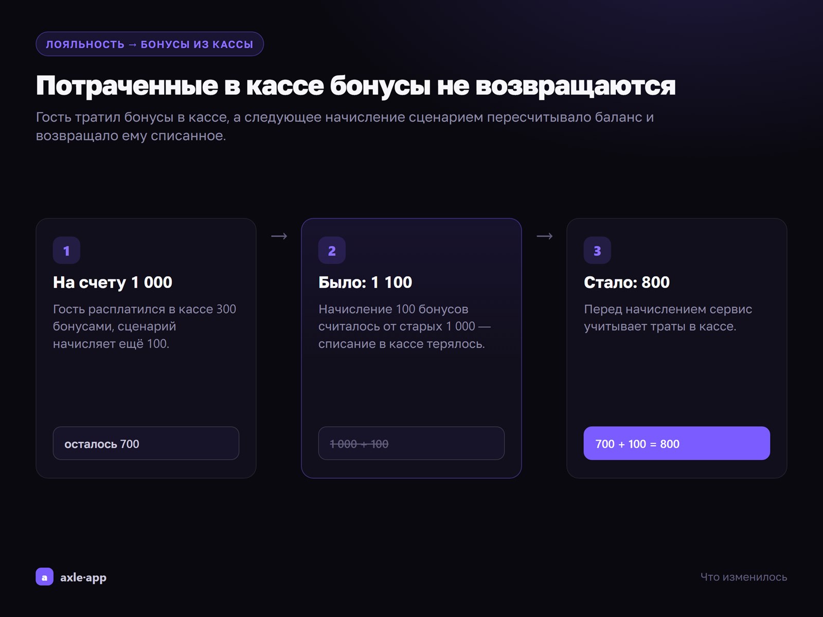 Потраченные в кассе бонусы не возвращаются гостю при начислении из сценария