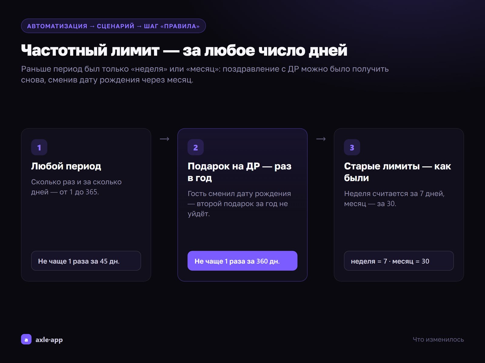 Частотный лимит сценария — за любое число дней