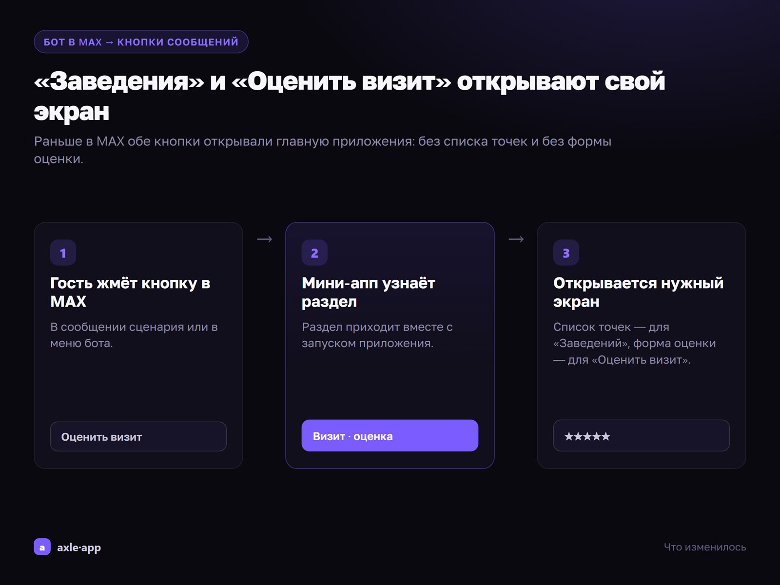 В MAX кнопки «Заведения» и «Оценить визит» открывают нужный экран