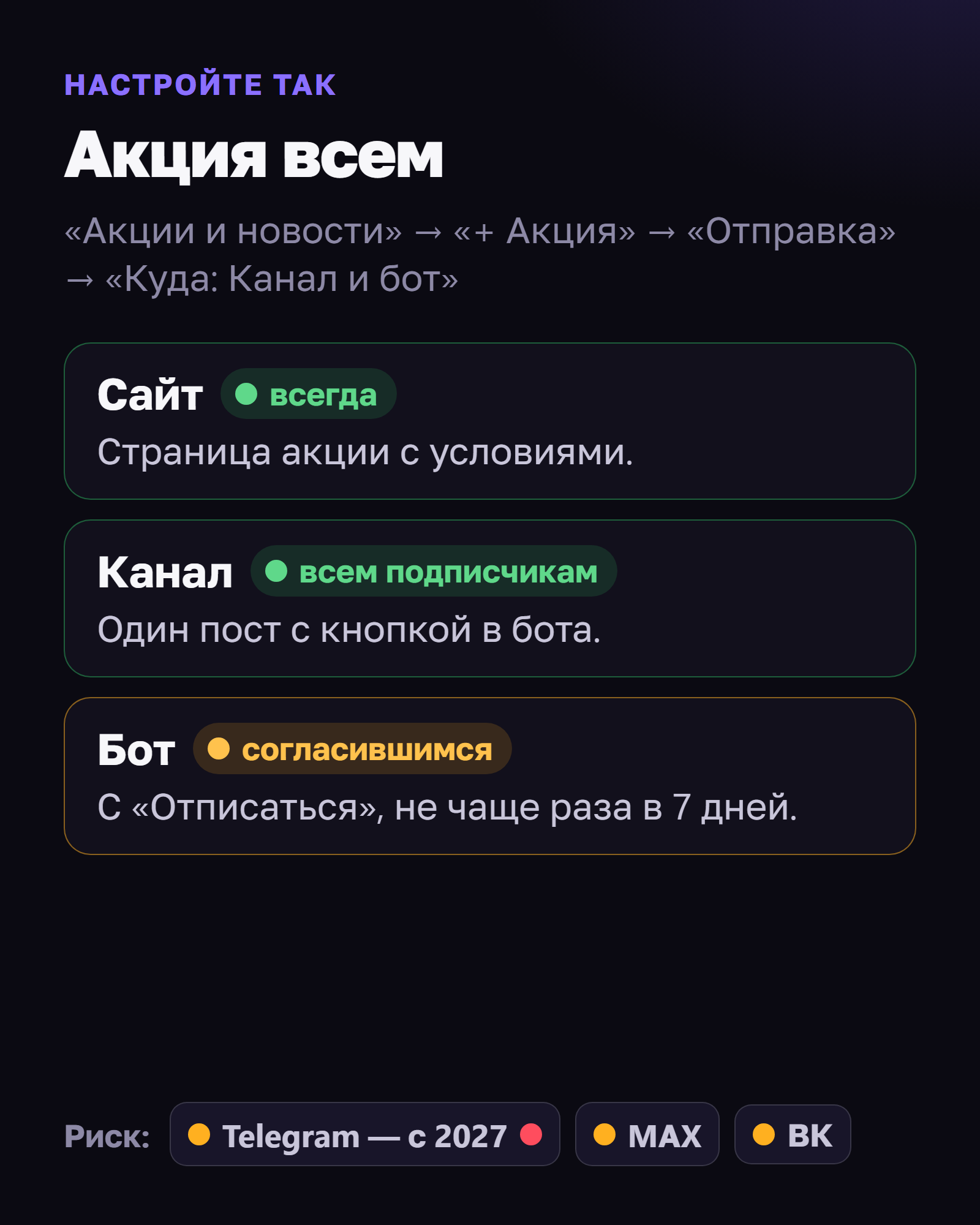 Настройте так: акция всем. «Акции и новости» → «+ Акция» → «Отправка» → «Куда: Канал и бот». Сайт — всегда, страница акции с условиями. Канал — всем подписчикам, один пост с кнопкой в бота. Бот — только согласившимся, с «Отписаться», не чаще раза в 7 дней. Риск: Telegram — с условиями, с 2027 запрещено; MAX и ВКонтакте — с условиями.