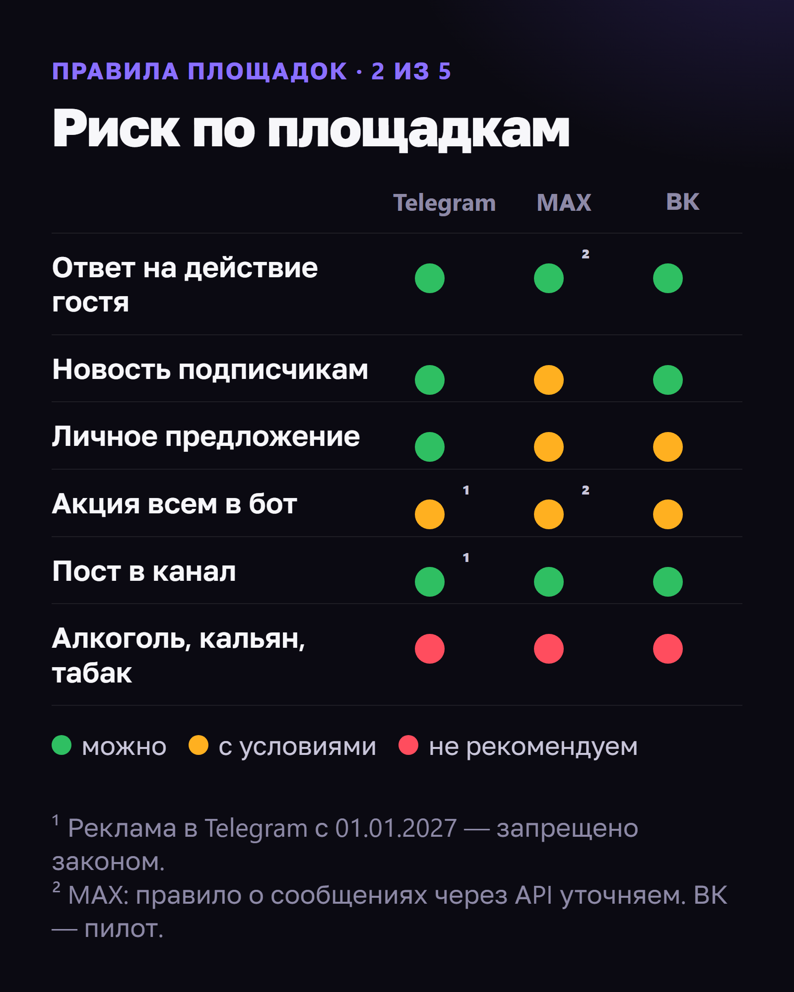 Риск по площадкам. Ответ на действие гостя — можно везде. Новость подписчикам — можно в Telegram и ВКонтакте, с условиями в MAX. Личное предложение — можно в Telegram, с условиями в MAX и ВКонтакте. Акция всем в бот — с условиями везде, в Telegram с 01.01.2027 запрещено законом. Пост в канал — можно везде, реклама в Telegram с 01.01.2027 запрещена. Алкоголь, кальян, табак — не рекомендуем нигде.