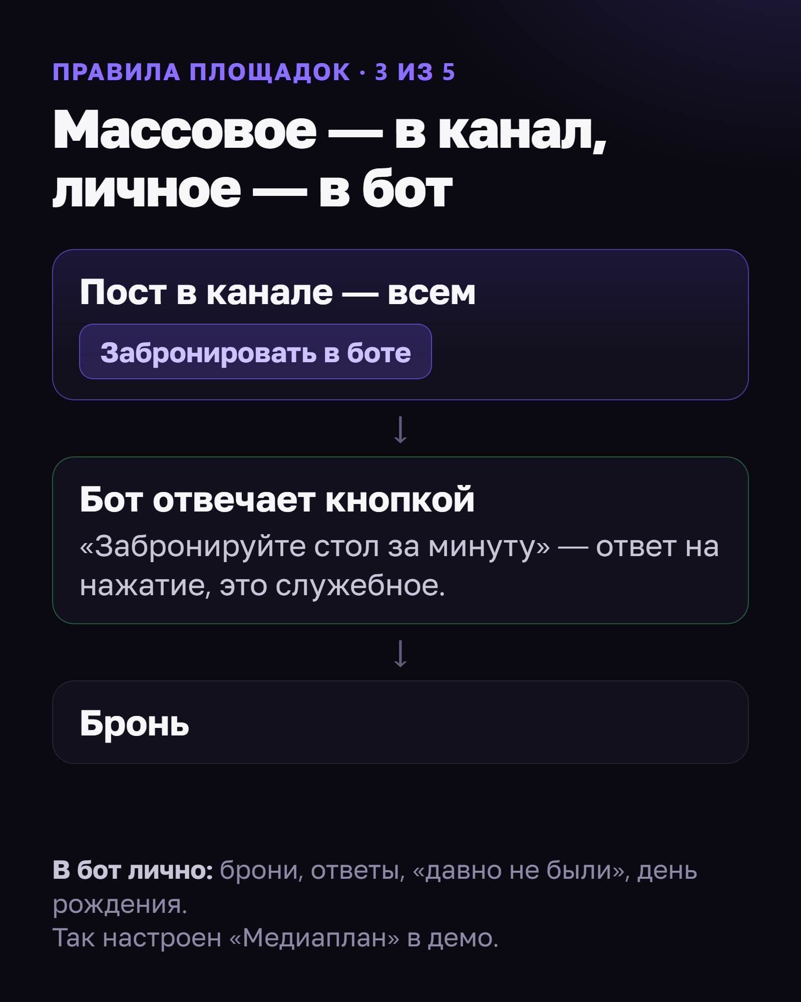 Массовое — в канал, личное — в бот. Пост в канале видят все подписчики, под ним кнопка «Забронировать в боте». Гость нажимает — бот отвечает кнопкой «Забронируйте стол за минуту»: это ответ на нажатие, служебное сообщение. Дальше бронь. В бот лично: брони, ответы, давно не были, день рождения. Так настроен «Медиаплан» в демо.