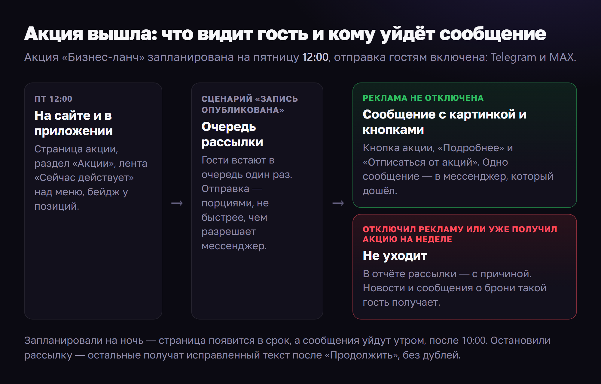 Акция вышла: что видит гость и кому уйдёт сообщение