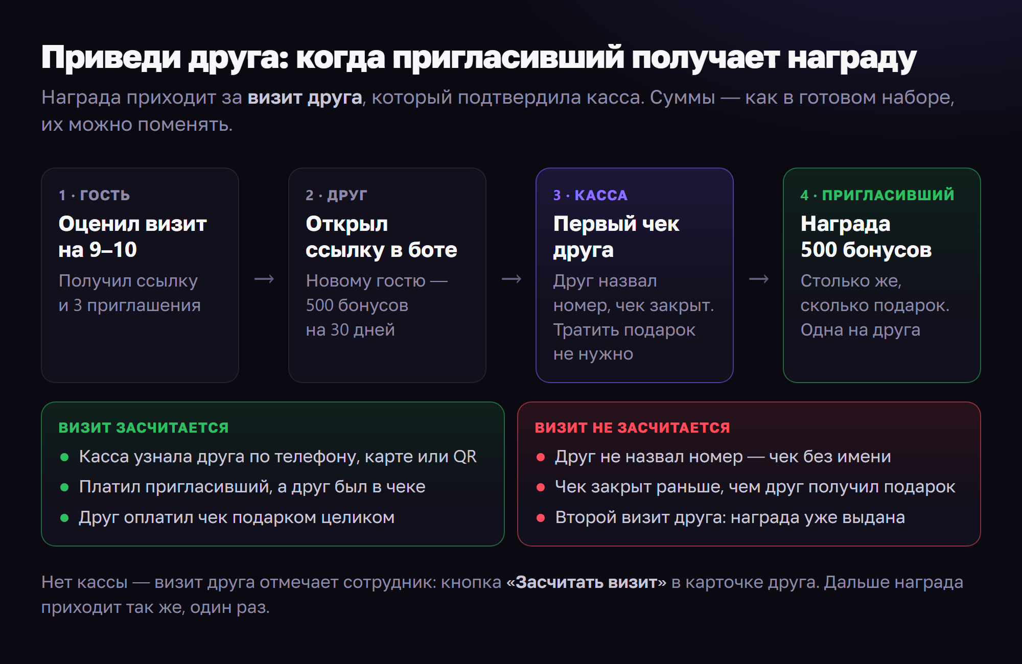 Схема: гость оценил визит на 9–10 и получил ссылку, друг открыл её и получил 500 бонусов, касса закрыла первый чек друга, пригласивший получил 500 бонусов